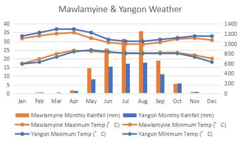 Mawlamyine climate waterfall graph temperature Myanmar yangon