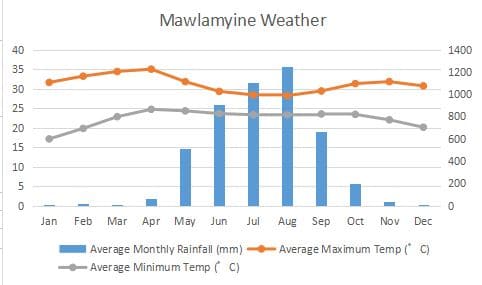 Mawlamyine climate waterfall graph temperature Myanmar